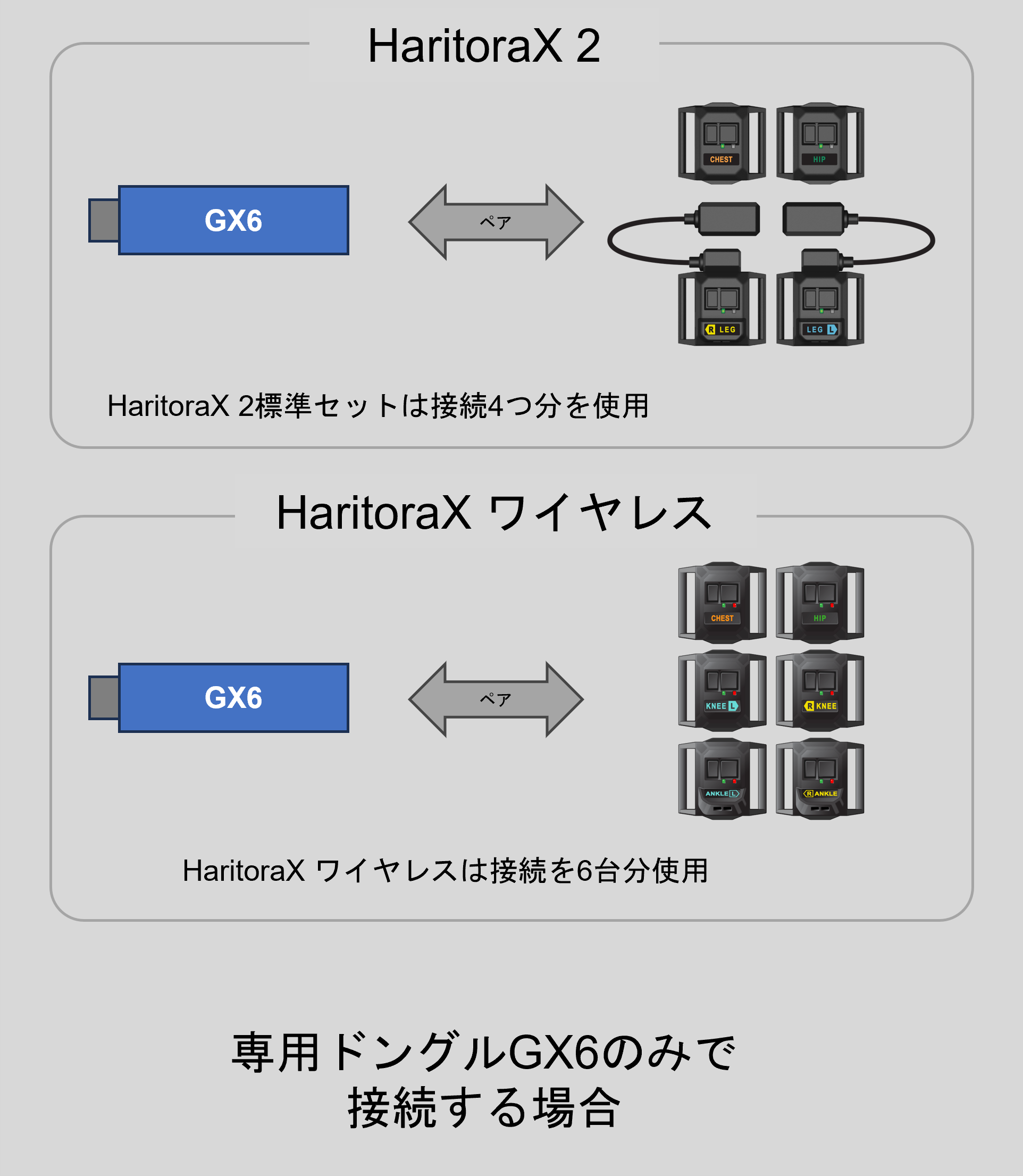 Shiftfall HaritoraX2 + GX6 セット HaritoraX 2 / ワイヤレス 専用通信ドングル GX6 – Shiftall