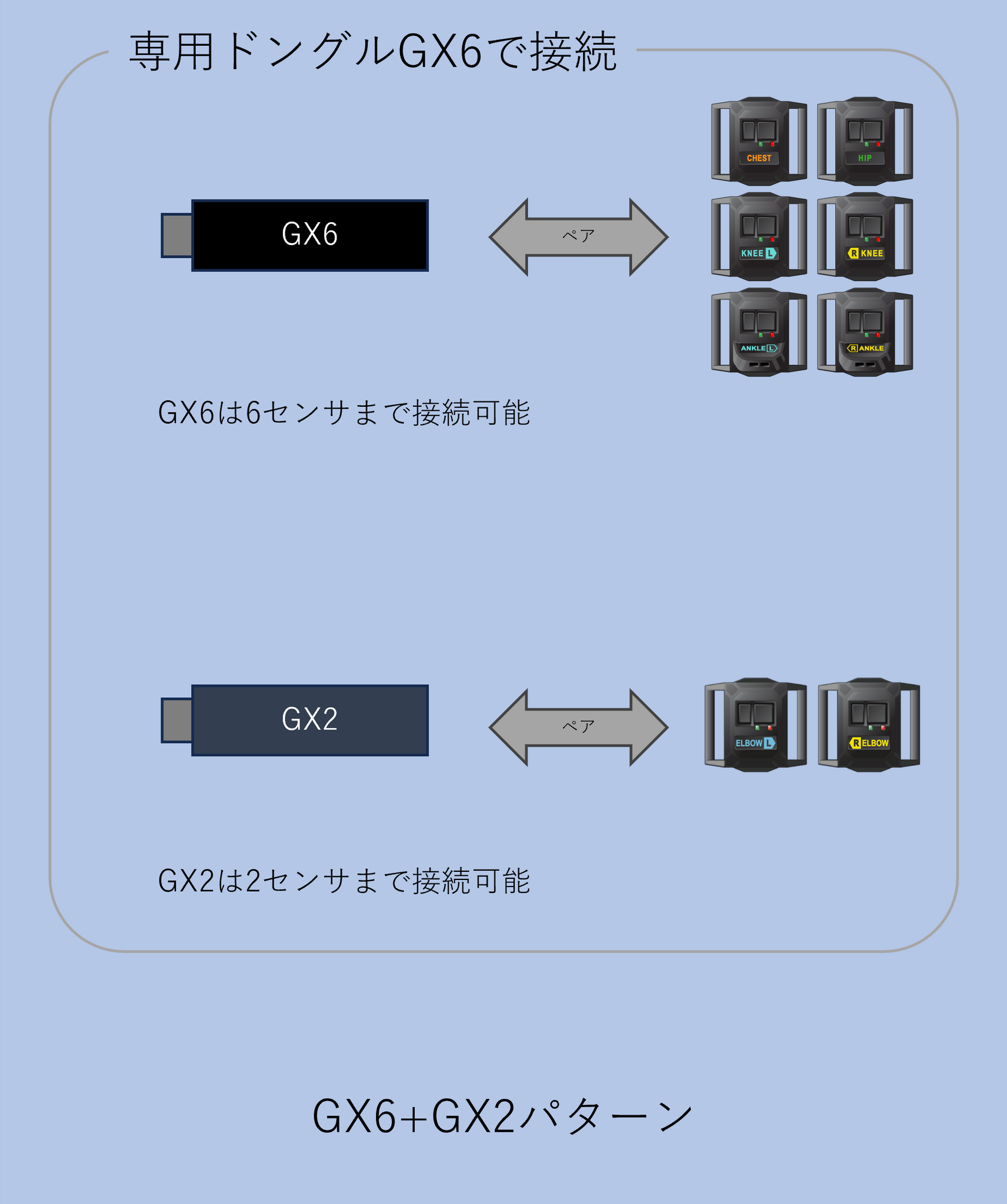 PC周辺機器HaritoraX ワイヤレス＋専用通信ドングルGX6